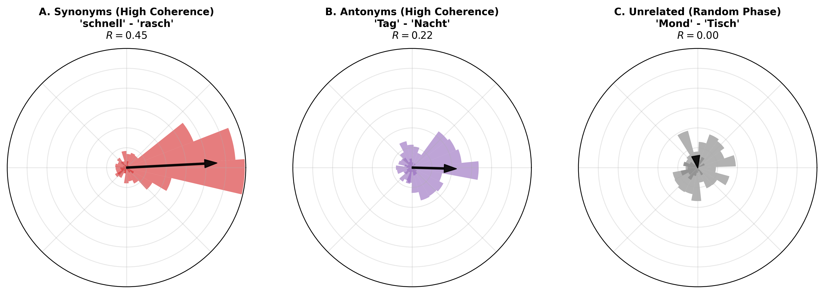 Language as a Wave Phenomenon: Semantic Phase Locking and Interference in Neural Networks
