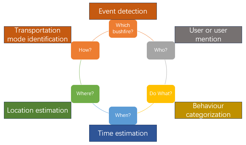 Social Media Data Mining of Human Behaviour during Bushfire Evacuation