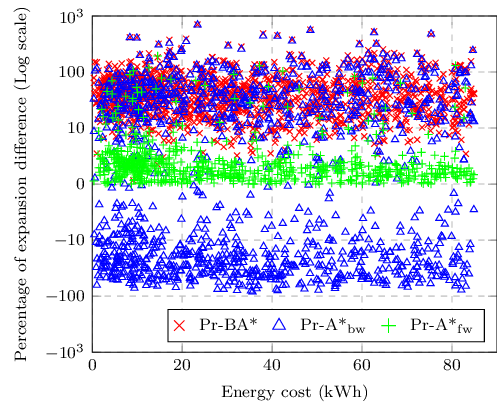 A Fast Heuristic Search Approach for Energy-Optimal Profile Routing for Electric Vehicles
