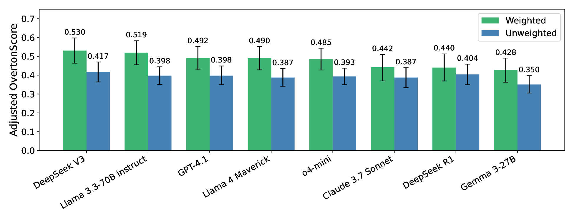 weighted_vs_unweighted_overton_merged.png