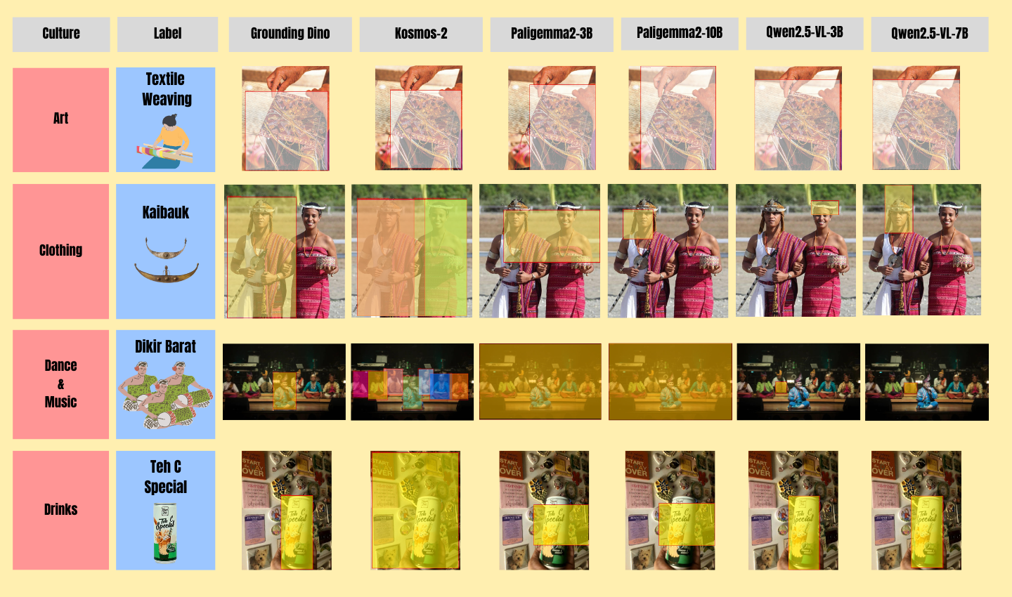 Rice-VL: Evaluating Vision-Language Models for Cultural Understanding Across ASEAN Countries