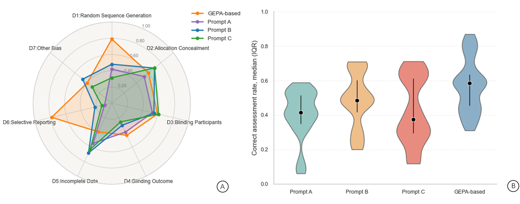 Automated Risk-of-Bias Assessment of Randomized Controlled Trials: A First Look at a GEPA-trained Programmatic Prompting Framework