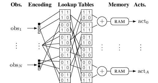 Differentiable Weightless Controllers: Learning Logic Circuits for Continuous Control