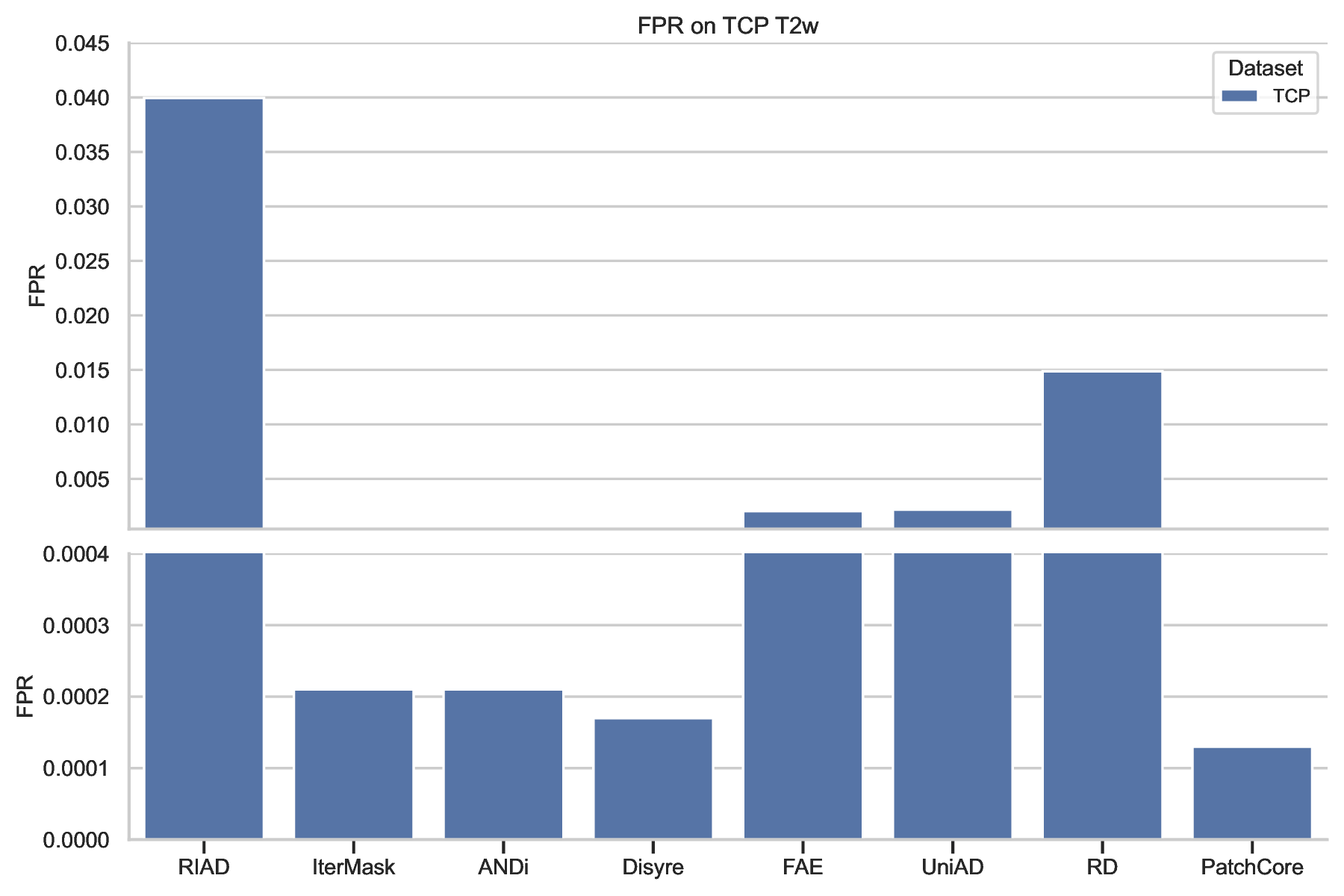 Deep Unsupervised Anomaly Detection in Brain Imaging: Large-Scale Benchmarking and Bias Analysis