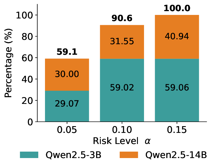 percentage_triviaqa_3_14_routing_lec.png