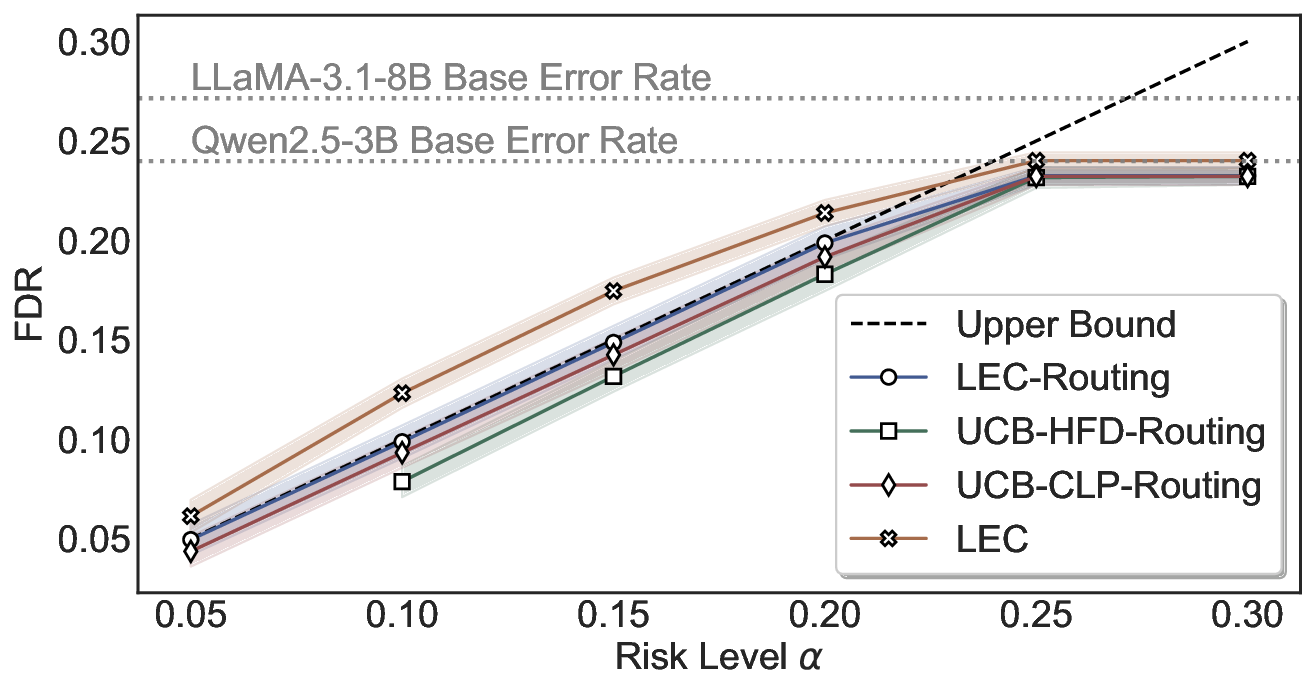 routing_fdr_control_commonsenseqa_Qwen2.5-3B-Instruct_Llama-3.1-8B-Instruct.png