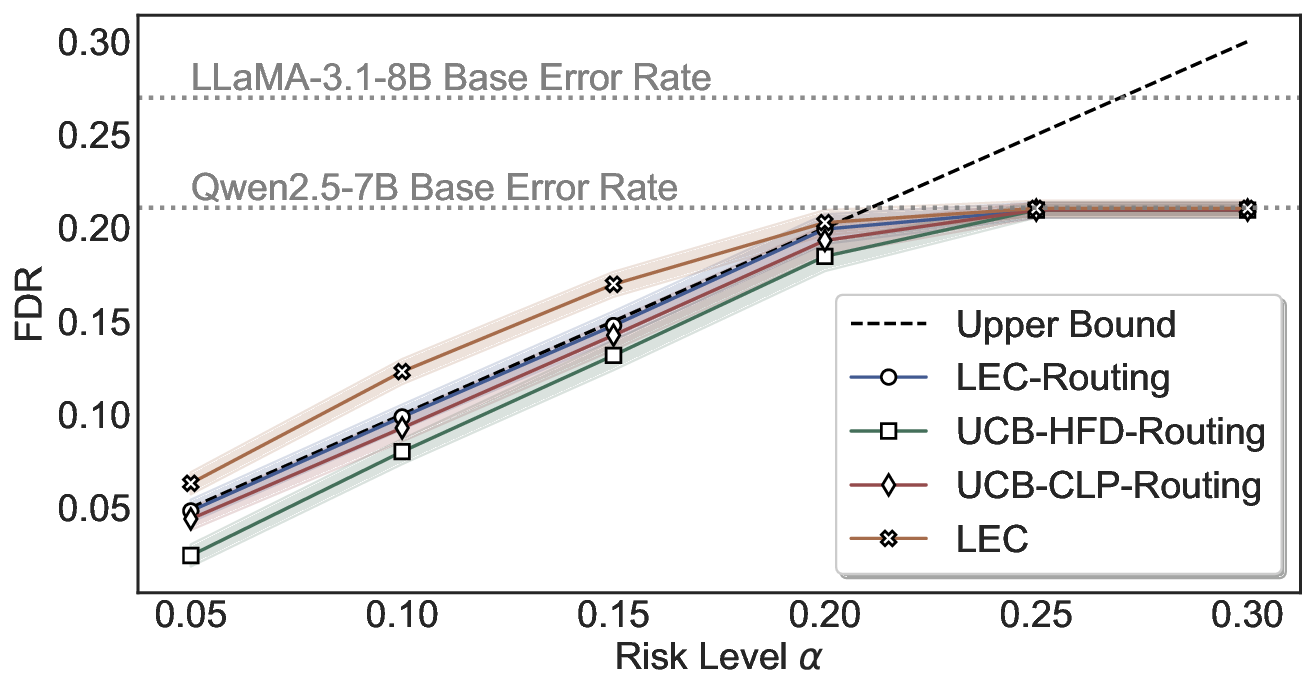 routing_fdr_control_commonsenseqa_Qwen2.5-7B-Instruct_Llama-3.1-8B-Instruct.png