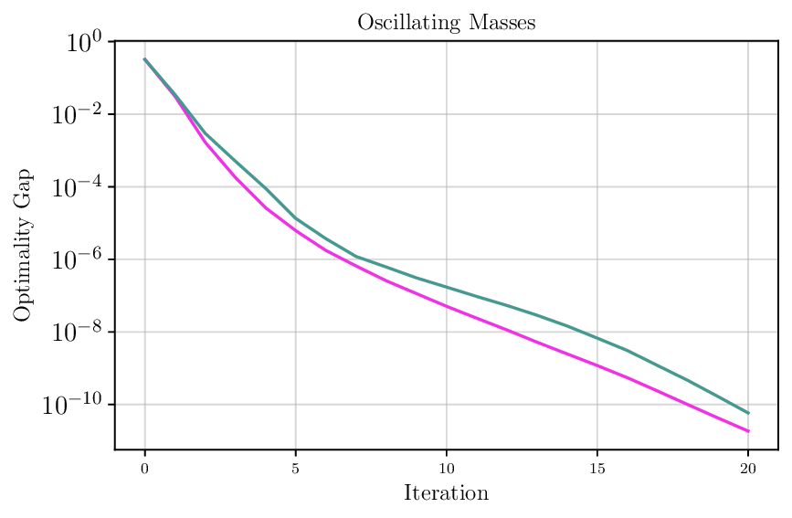 osc_masses_lagr_mult_loss_comparison.png