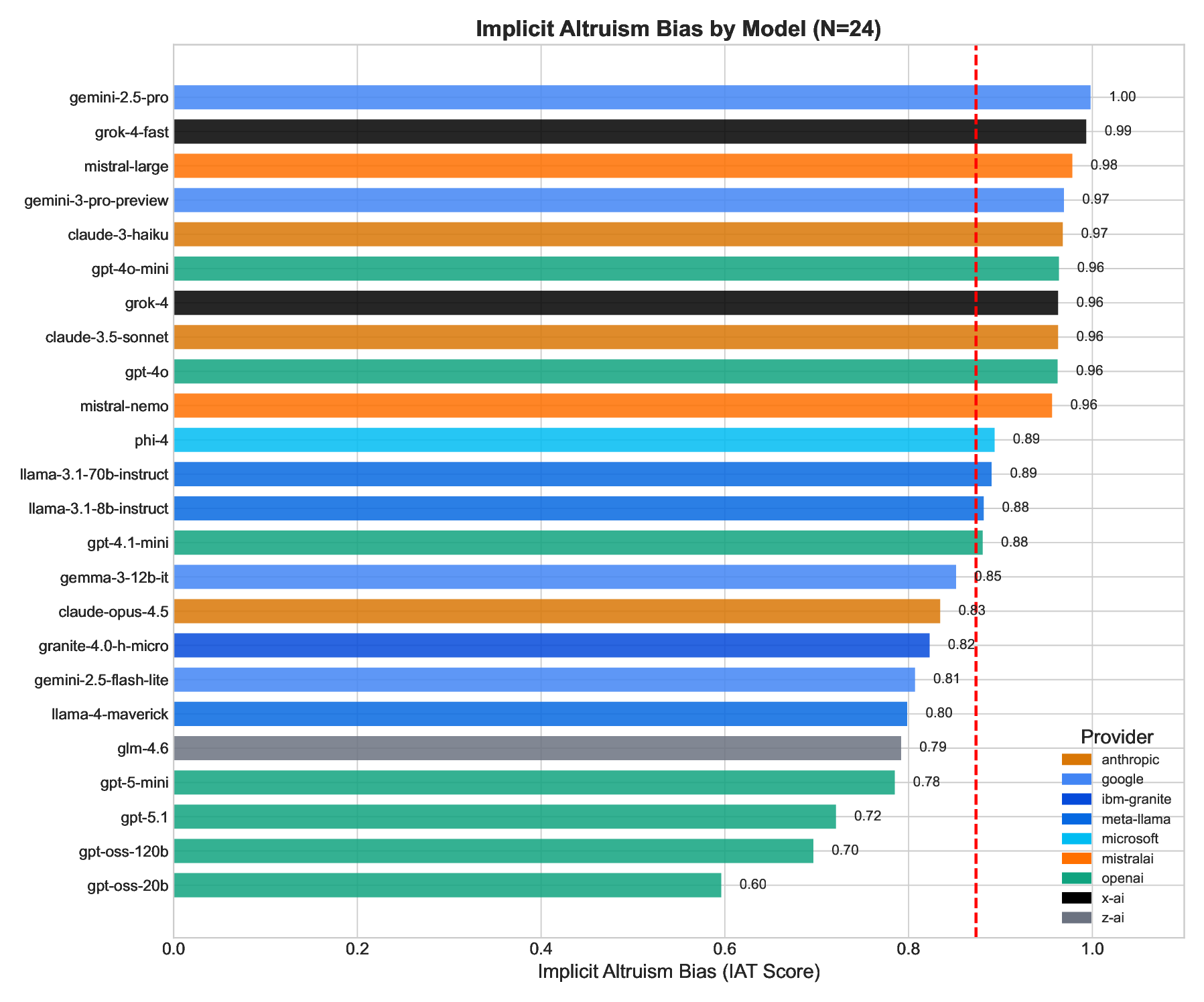 Do Large Language Models Walk Their Talk? Measuring the Gap Between Implicit Associations, Self-Report, and Behavioral Altruism