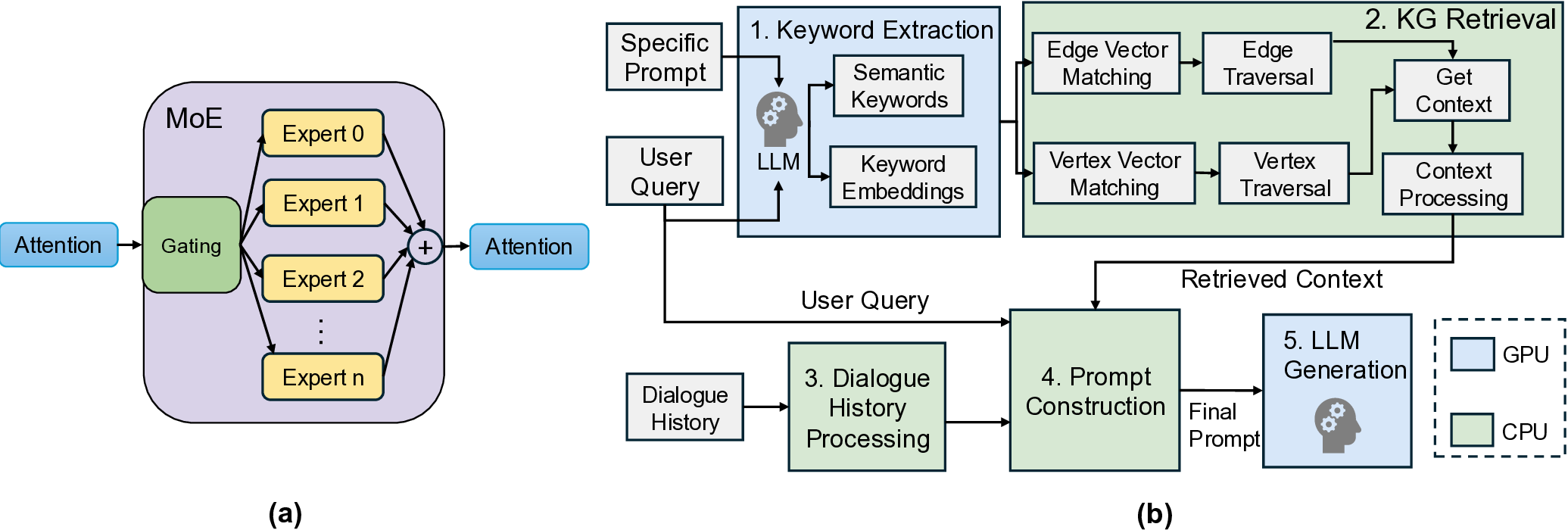 A Systematic Characterization of LLM Inference on GPUs