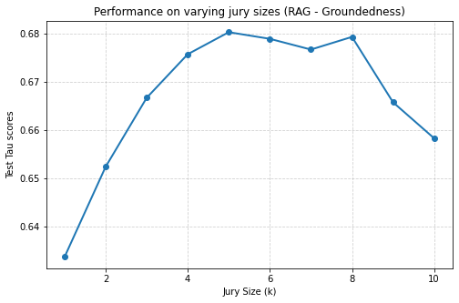 ablation_jury_size_rag_ground_arxiv.png