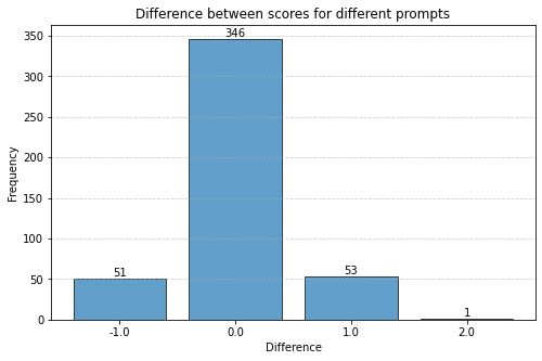 prompt_perturb_score_difference.png