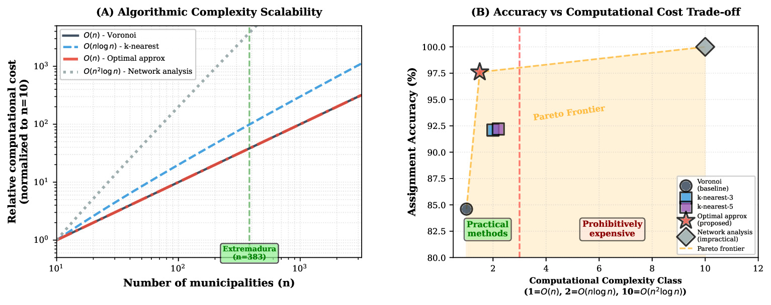 The Hidden Cost of Straight Lines: Quantifying Misallocation Risk in Voronoi-based Service Area Models