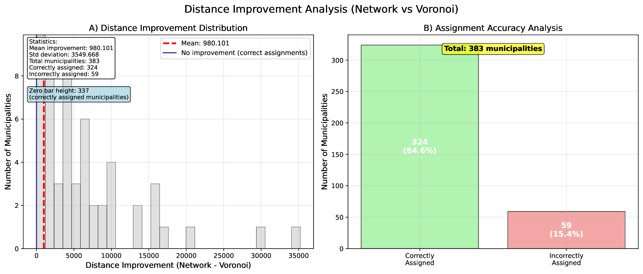 distance_improvement_analysis.png