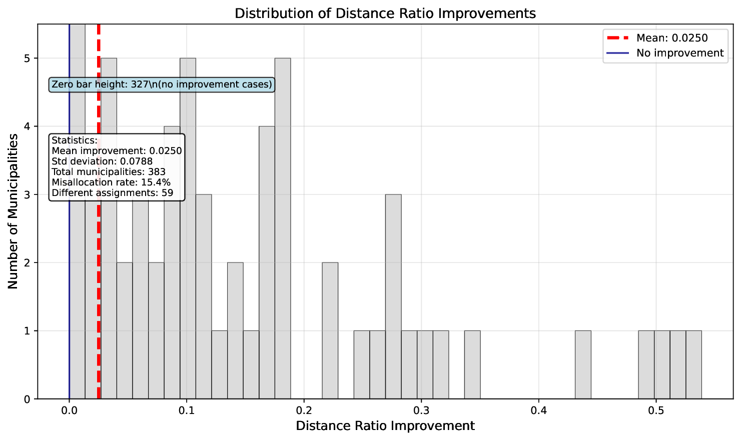 distance_ratio_improvements.png