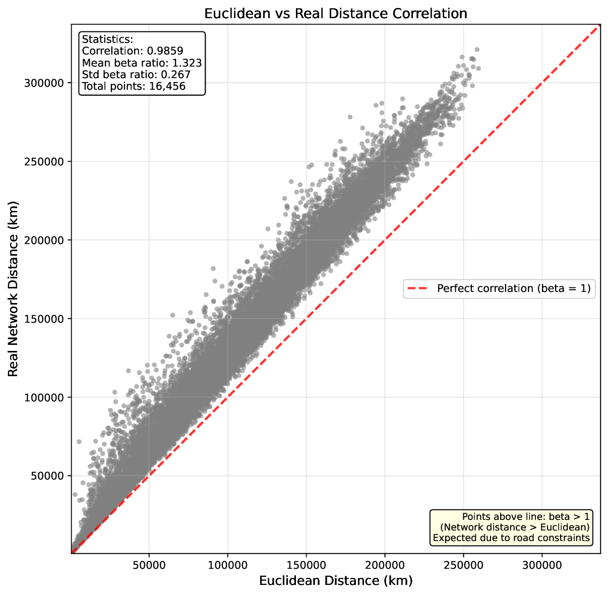 euclidean_vs_real_scatterplot.png