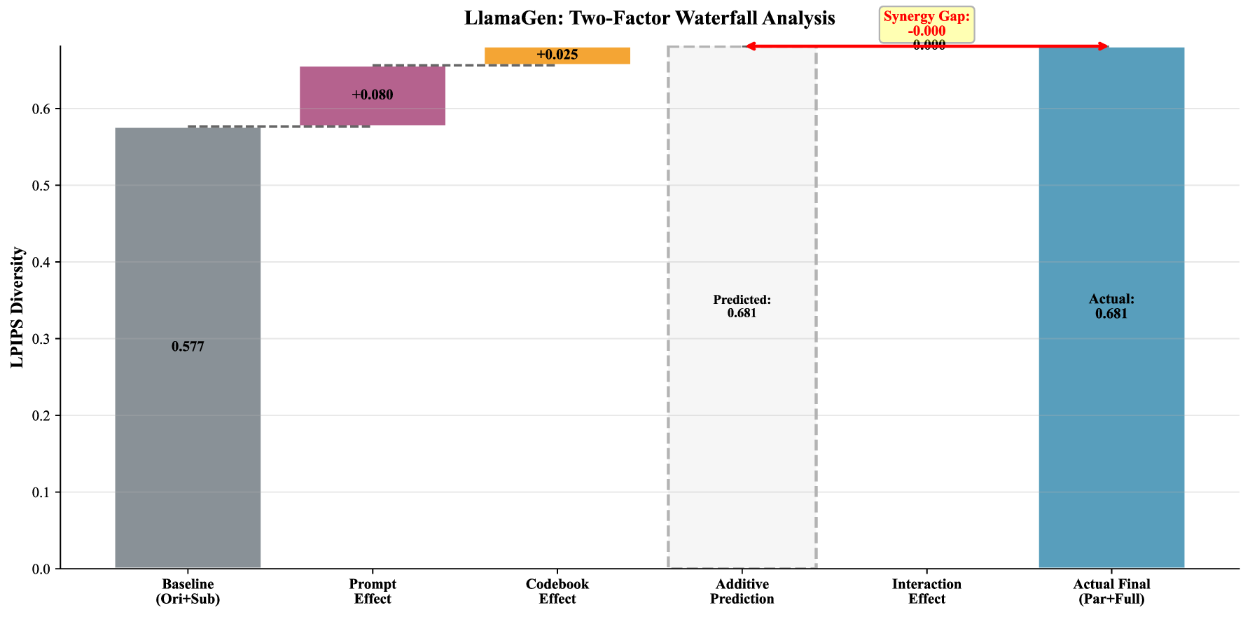 factor_effects_waterfall_LlamaGen.png