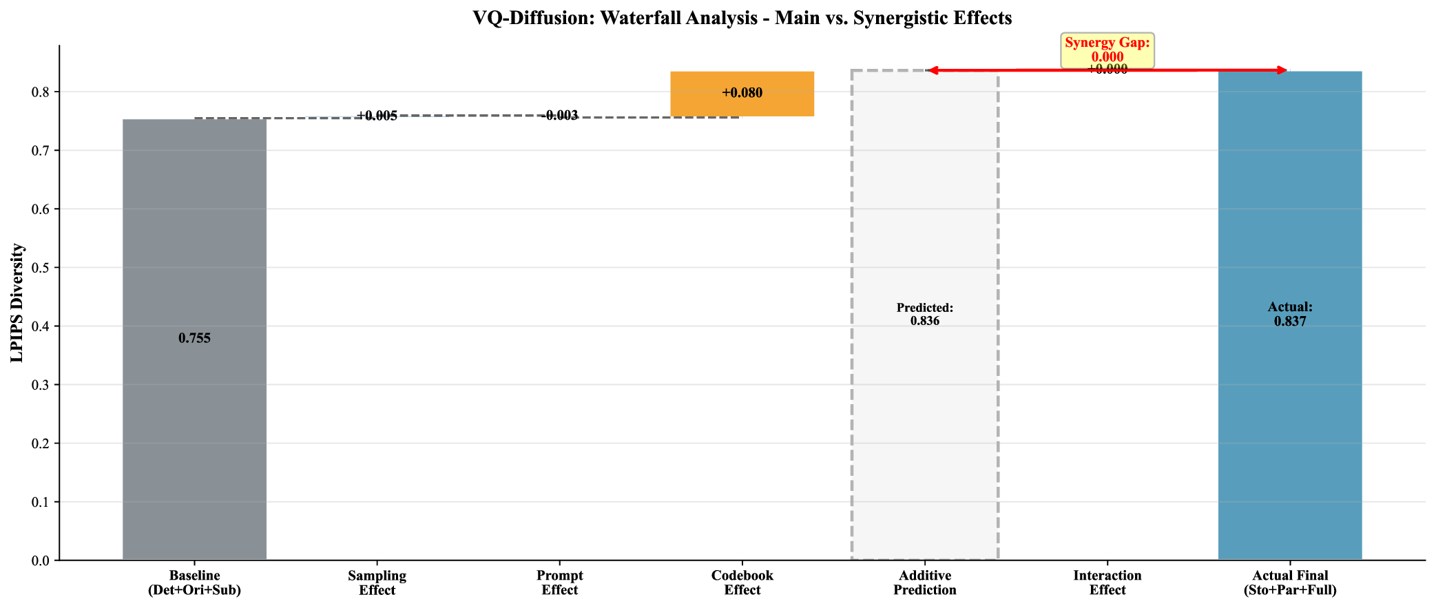factor_effects_waterfall_VQ-Diffusion.png