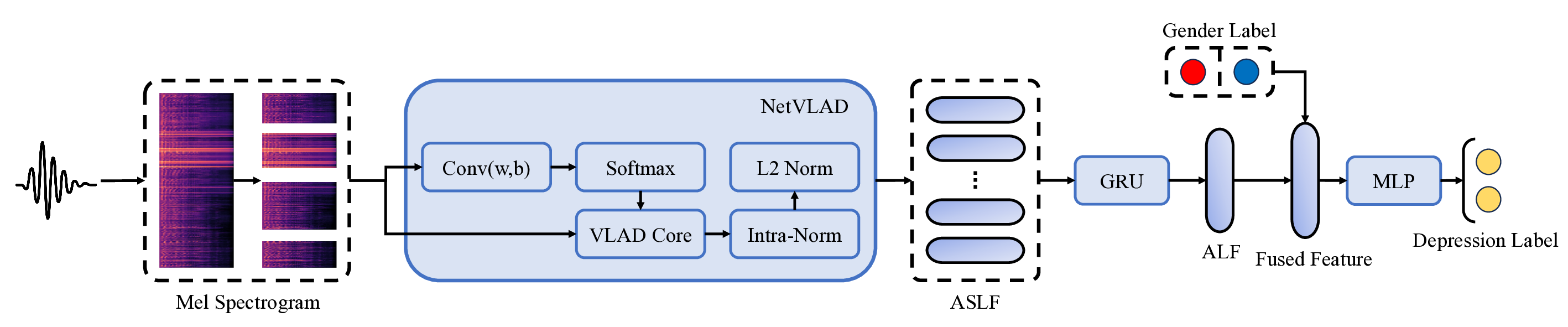 Mitigating Gender Bias in Depression Detection via Counterfactual Inference