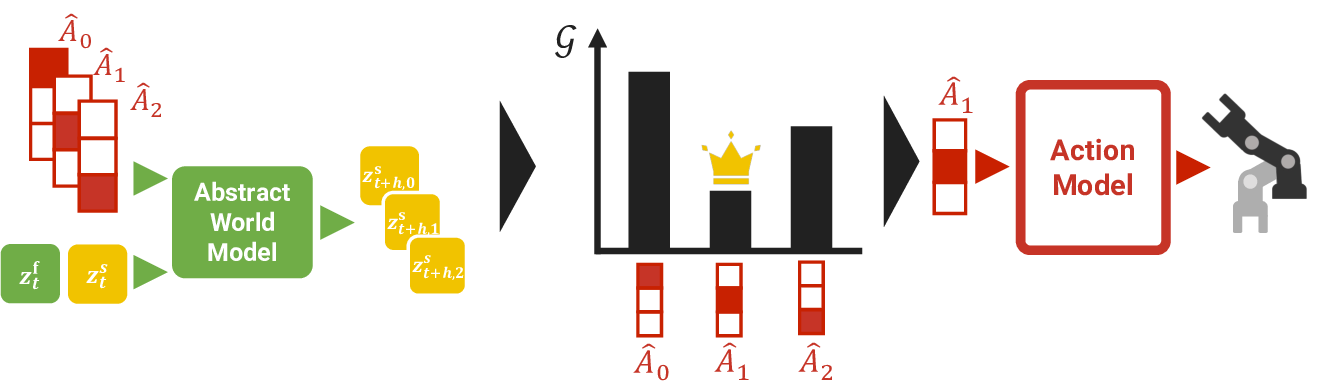 Real-World Robot Control by Deep Active Inference With a Temporally Hierarchical World Model