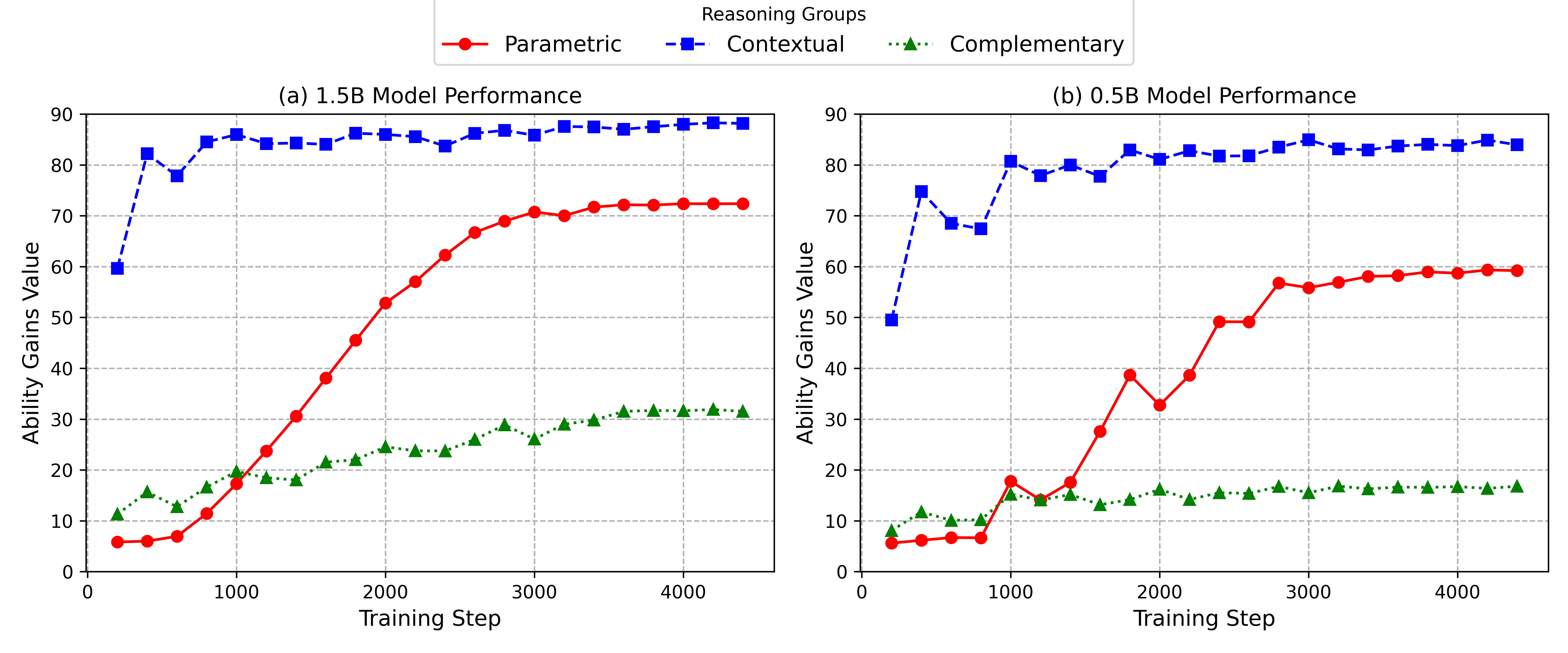 From Atomic to Composite: Reinforcement Learning Enables Generalization in Complementary Reasoning