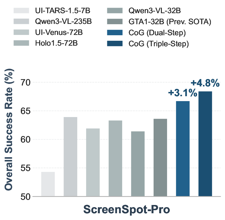 다단계 시각 추론을 통한 GUI 그라운딩 혁신