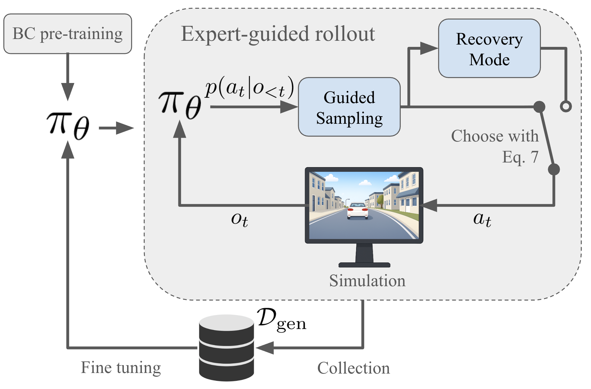 RoaD: Rollouts as Demonstrations for Closed-Loop Supervised Fine-Tuning of Autonomous Driving Policies