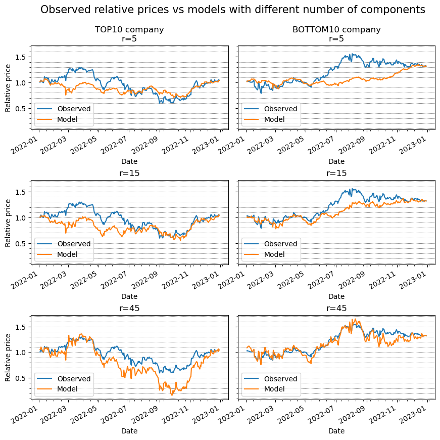 Statistical Arbitrage in Polish Equities Market Using Deep Learning Techniques