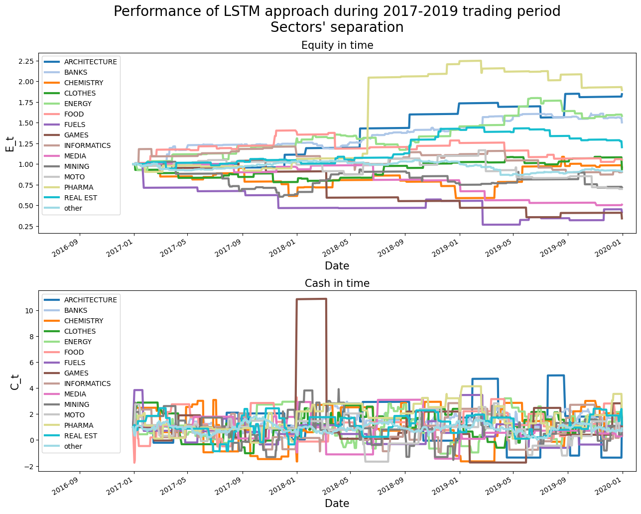 lstm_results_sectors_years.png