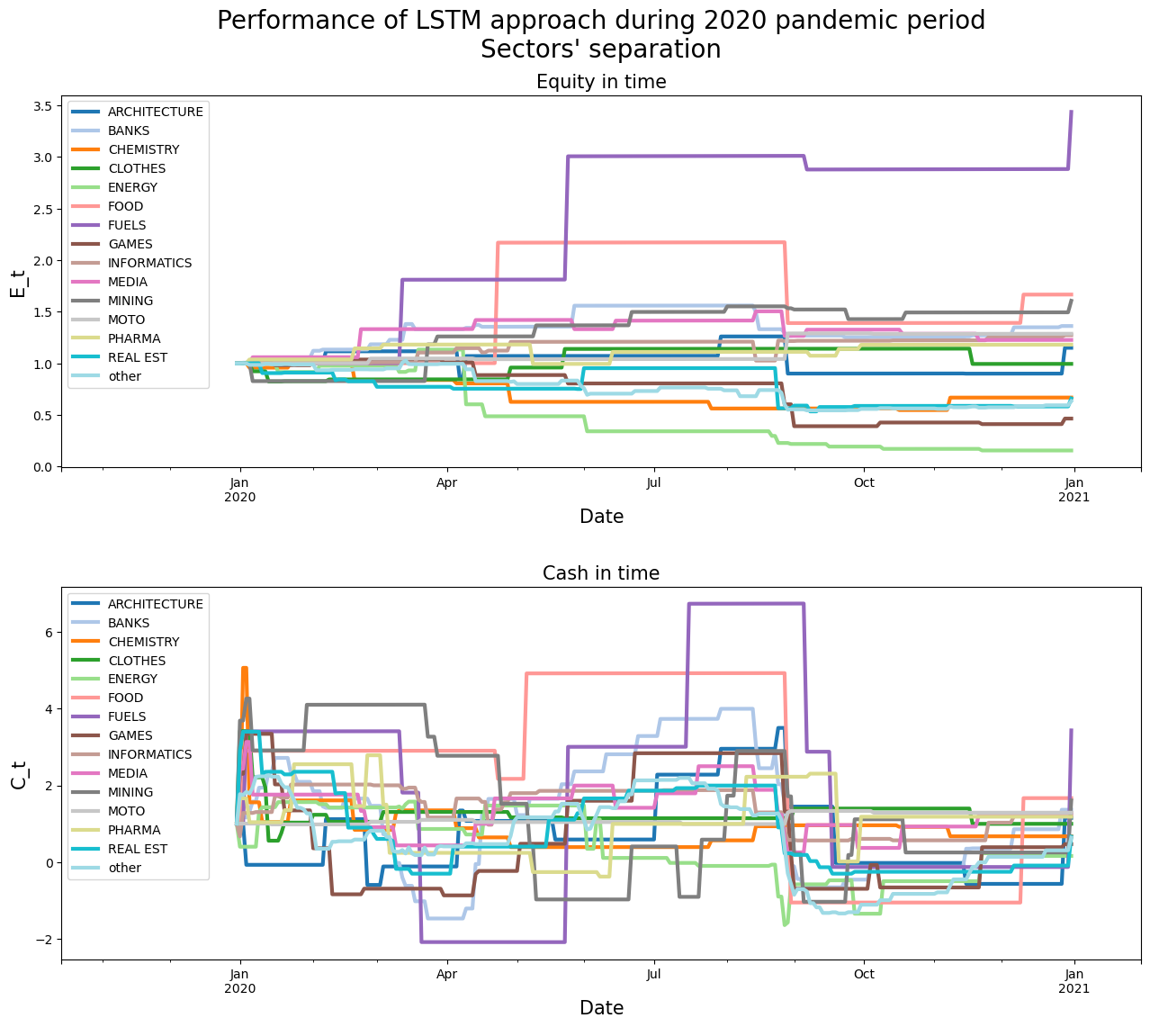 lstm_results_sectors_years_covid.png
