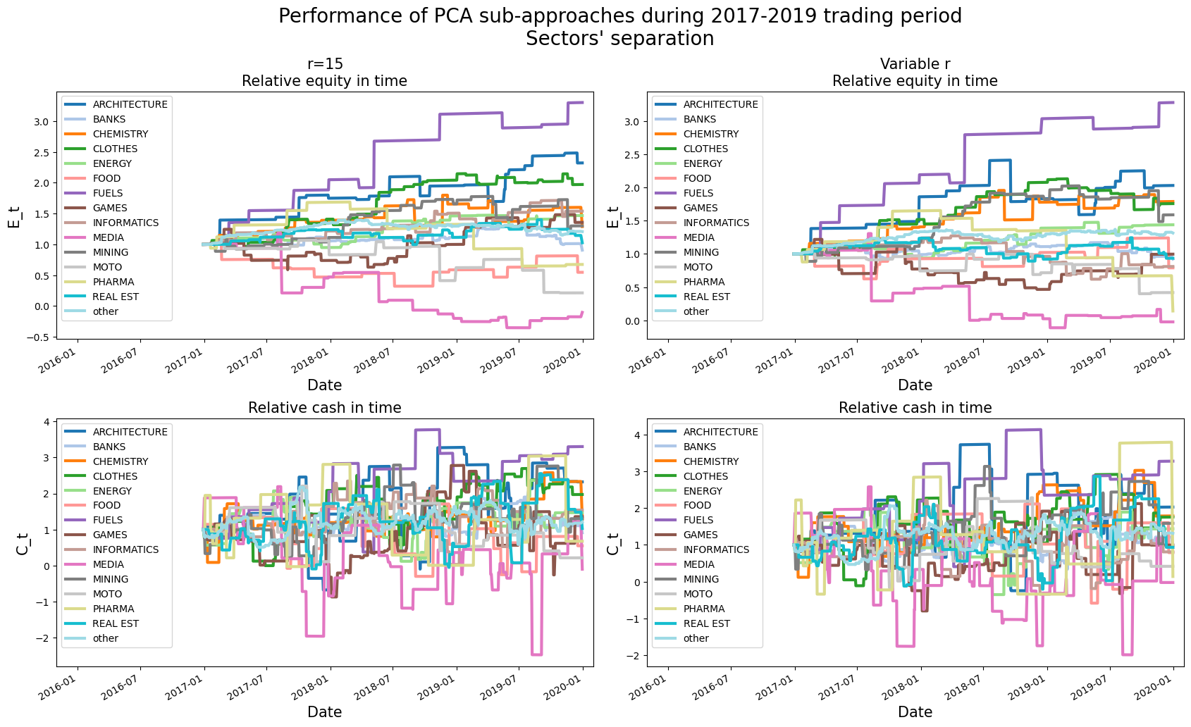 pca_results_sectors_years.png