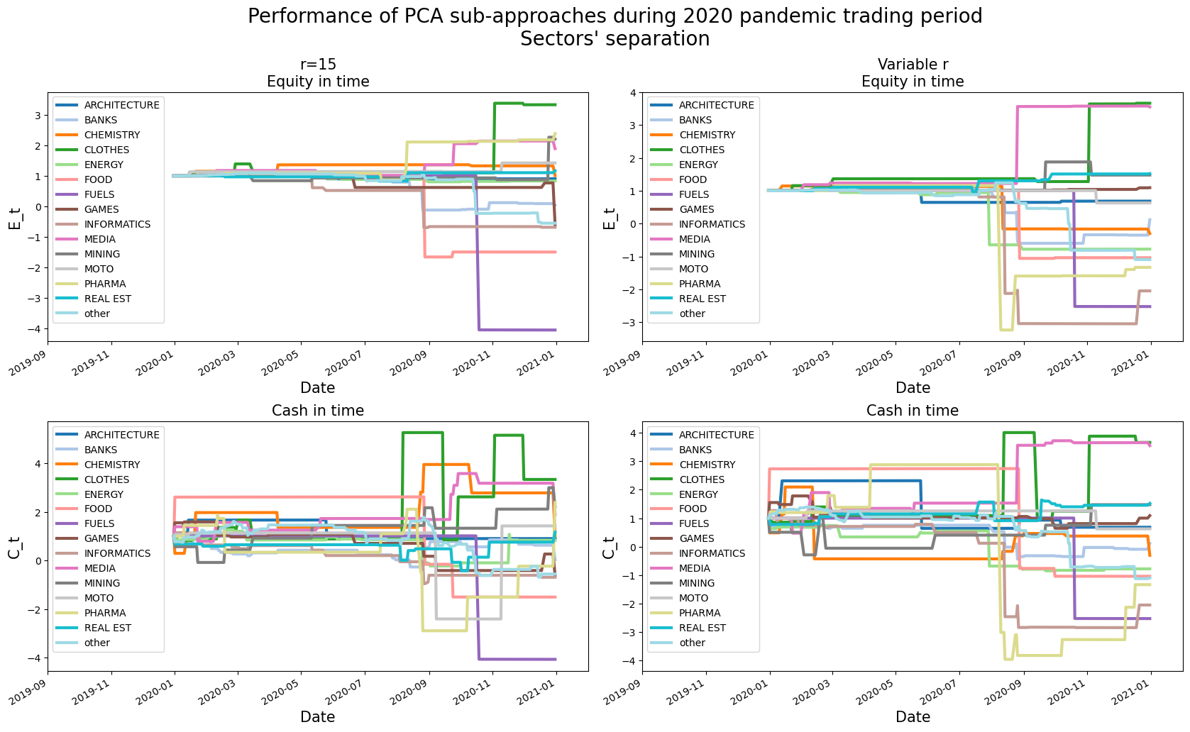 pca_results_sectors_years_covid.png