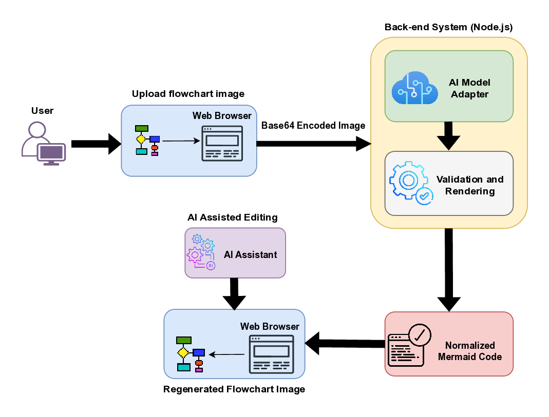 Flowchart2Mermaid: A Vision-Language Model Powered System for Converting Flowcharts into Editable Diagram Code