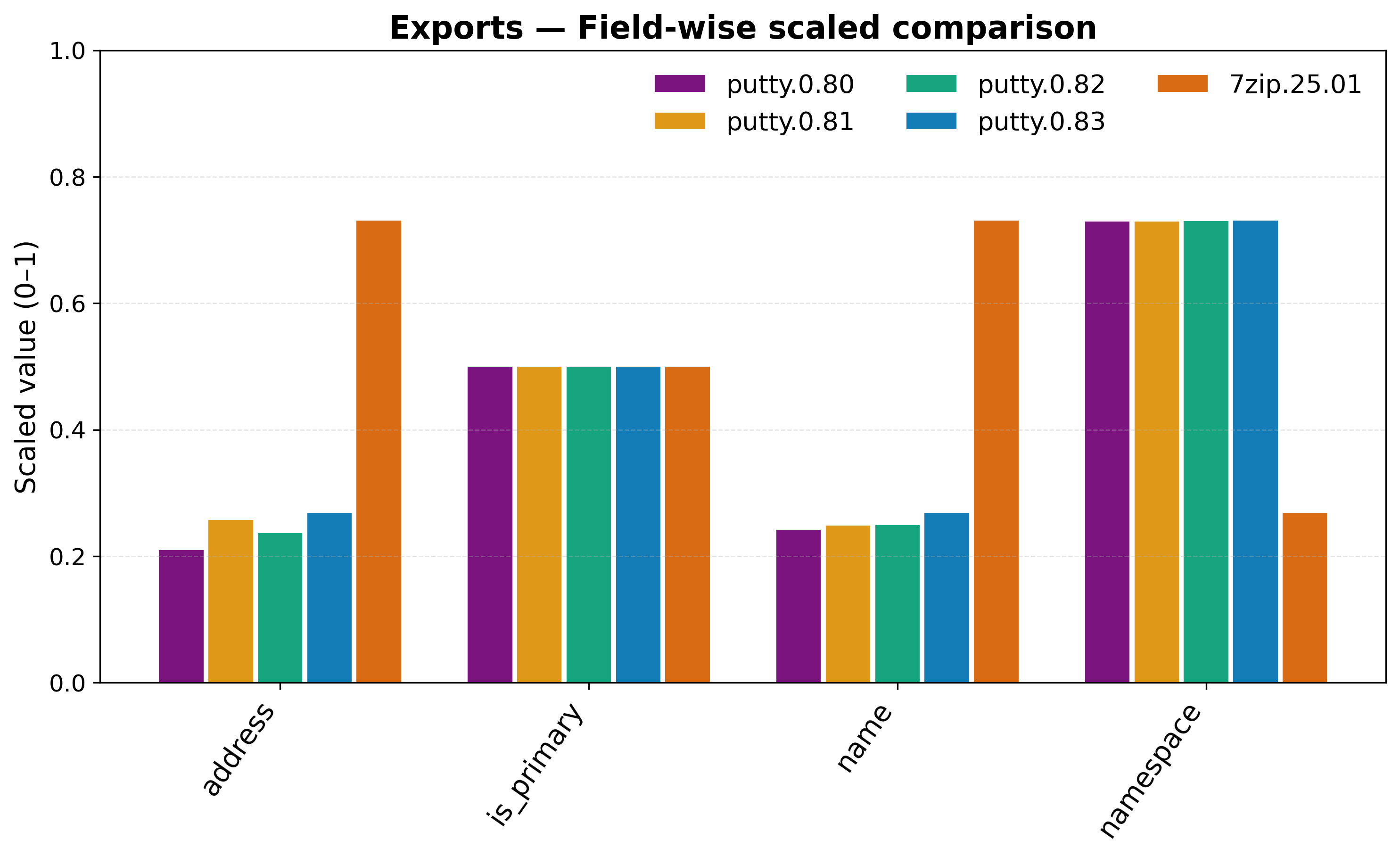 Bin2Vec: Interpretable and Auditable Multi-View Binary Analysis for Code Plagiarism Detection
