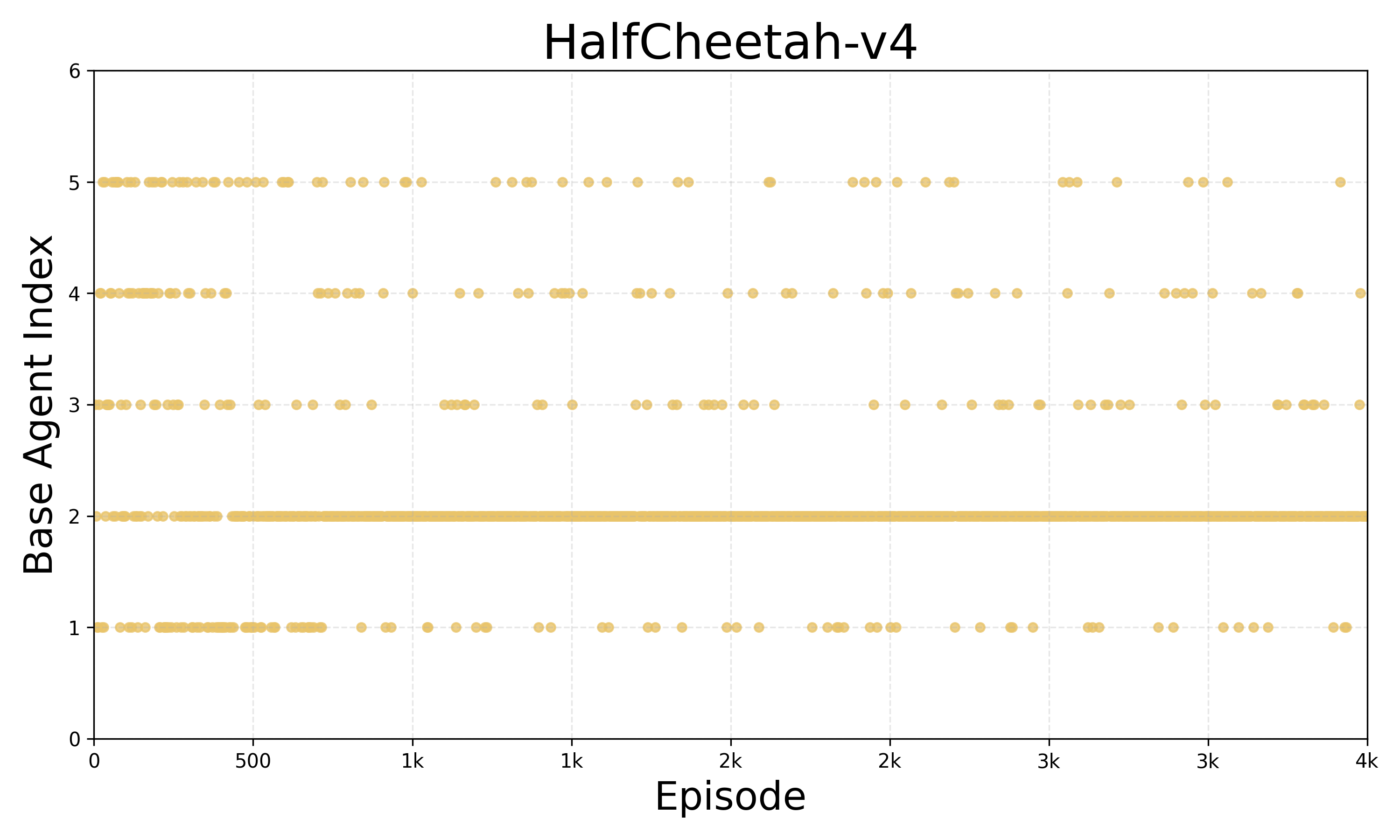 Improved Training Mechanism for Reinforcement Learning via Online Model Selection
