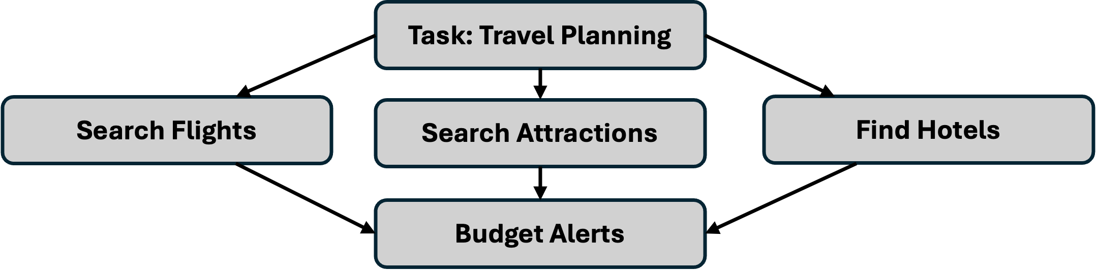 STRIDE: A Systematic Framework for Selecting AI Modalities -- Agentic AI, AI Assistants, or LLM Calls