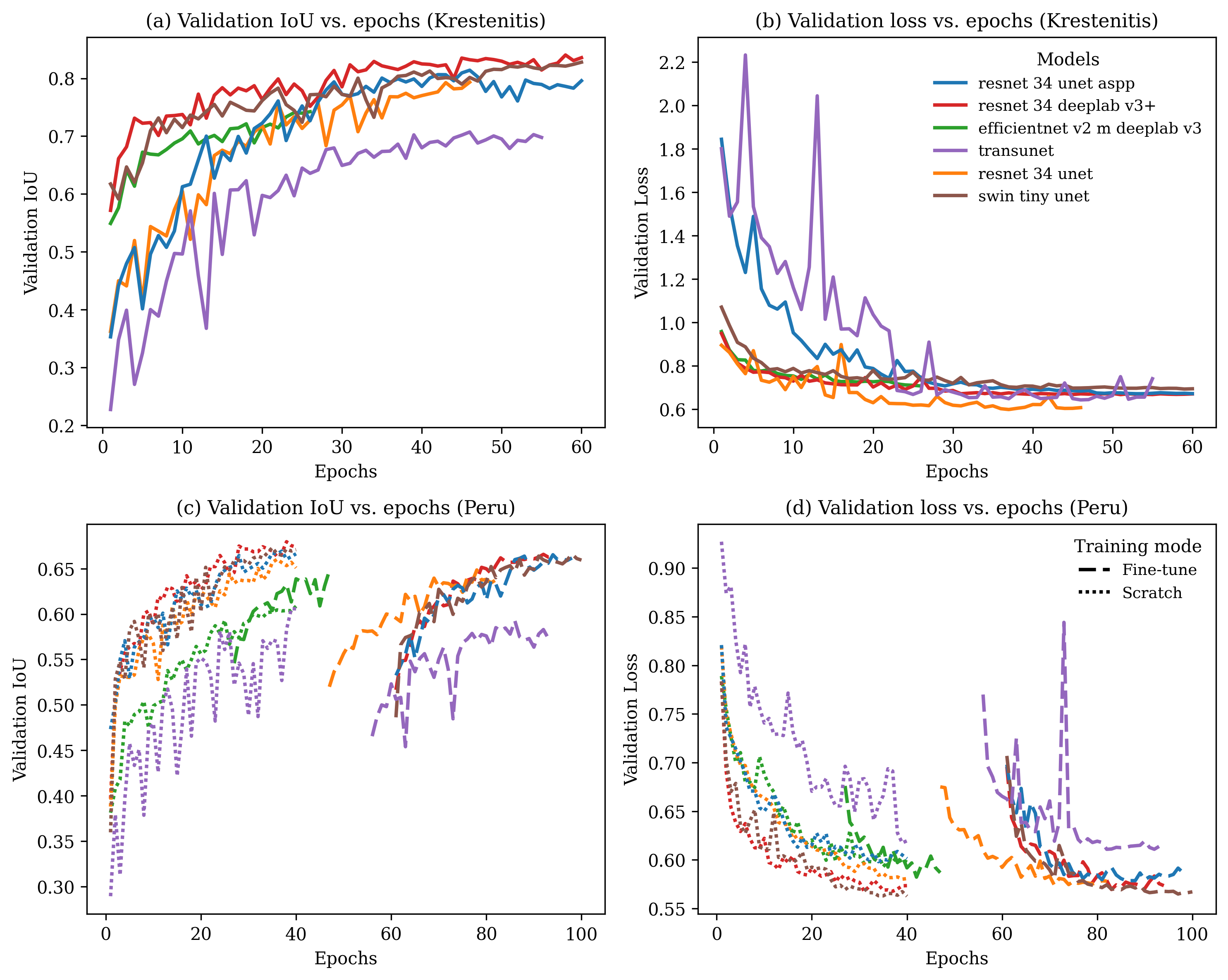 combined_2x2_training_curves_with_swin.png