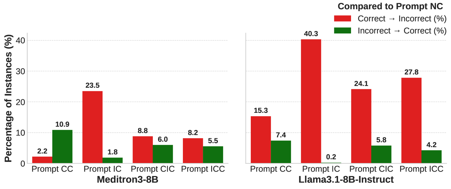 HealthContradict: Evaluating Biomedical Knowledge Conflicts in Language Models