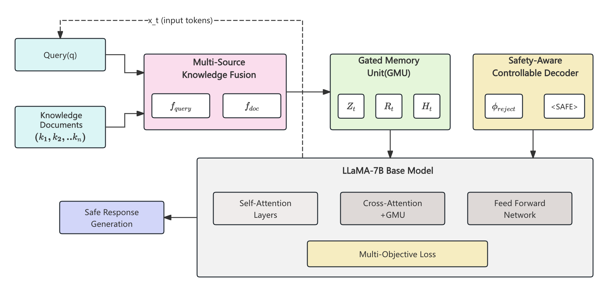 Memory-Augmented Knowledge Fusion with Safety-Aware Decoding for Domain-Adaptive Question Answering