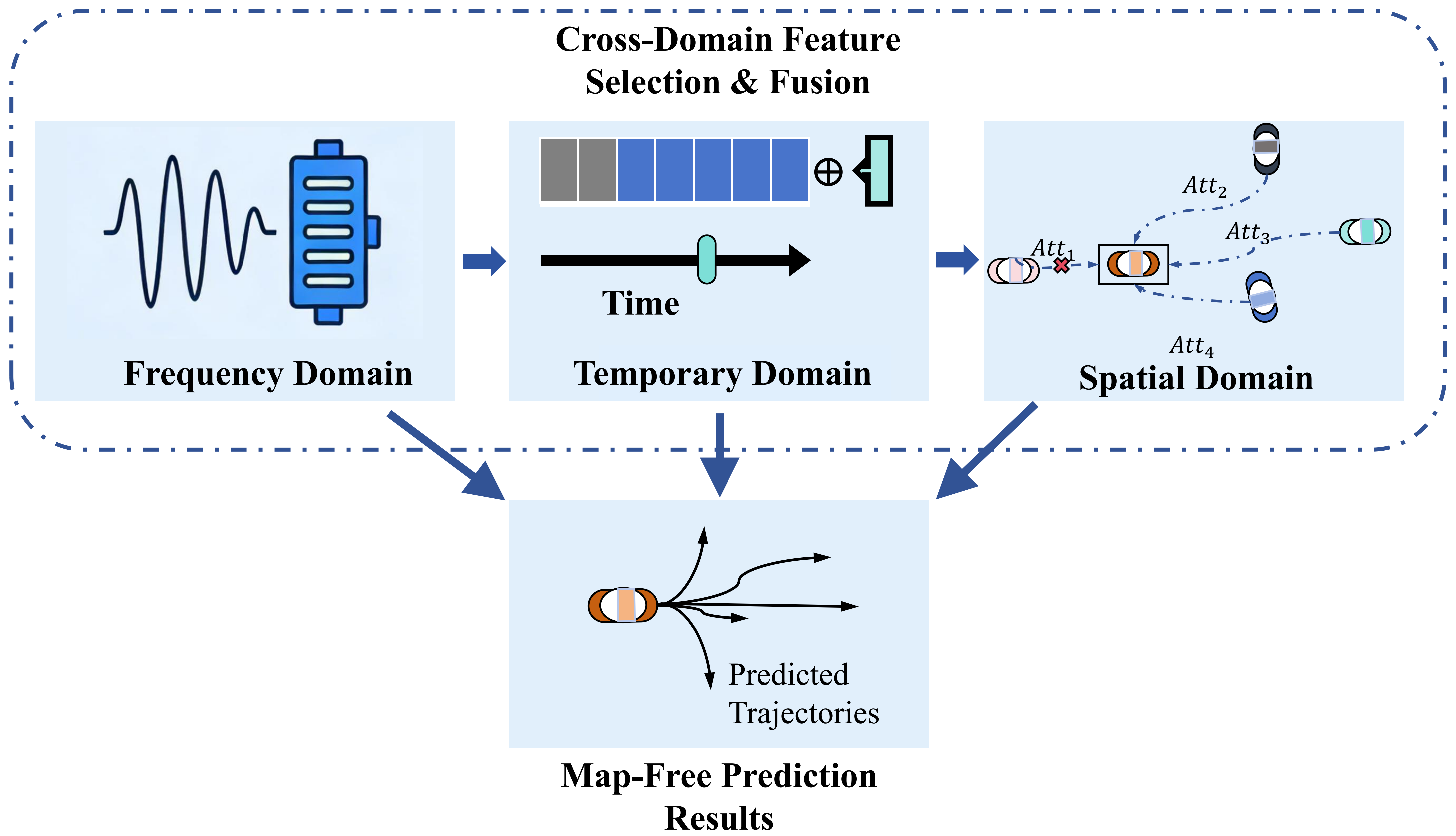 MoE-Enhanced Multi-Domain Feature Selection and Fusion for Fast Map-Free Trajectory Prediction