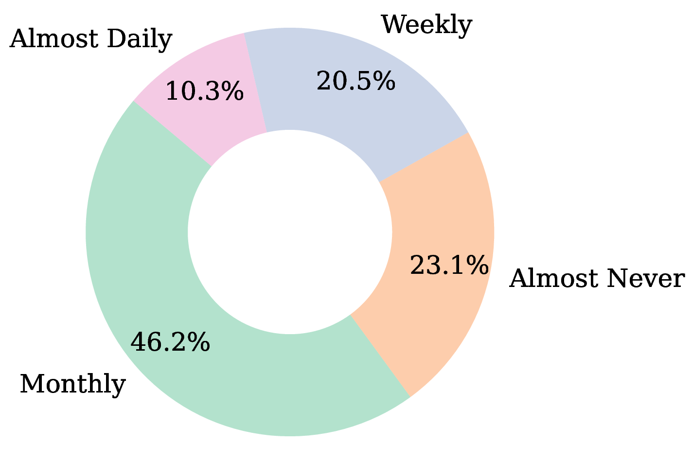 listening_frequency_distribution.png