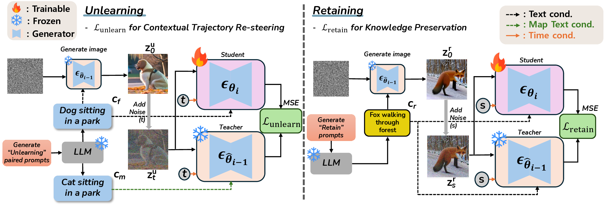Distill, Forget, Repeat: A Framework for Continual Unlearning in Text-to-Image Diffusion Models