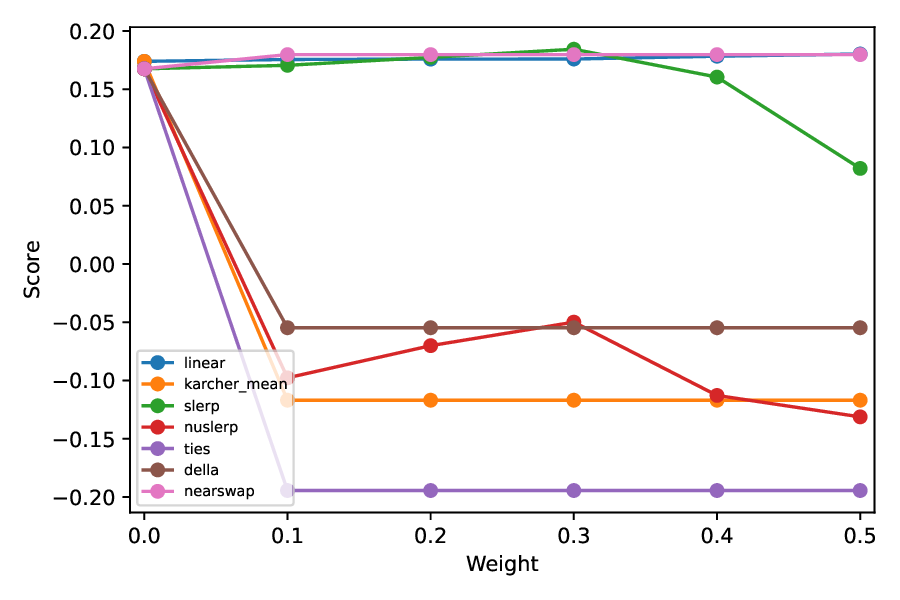 An Empirical Survey of Model Merging Algorithms for Social Bias Mitigation