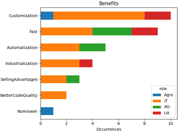 Empirical Assessment of the Perception of Software Product Line Engineering by an SME before Migrating its Code Base
