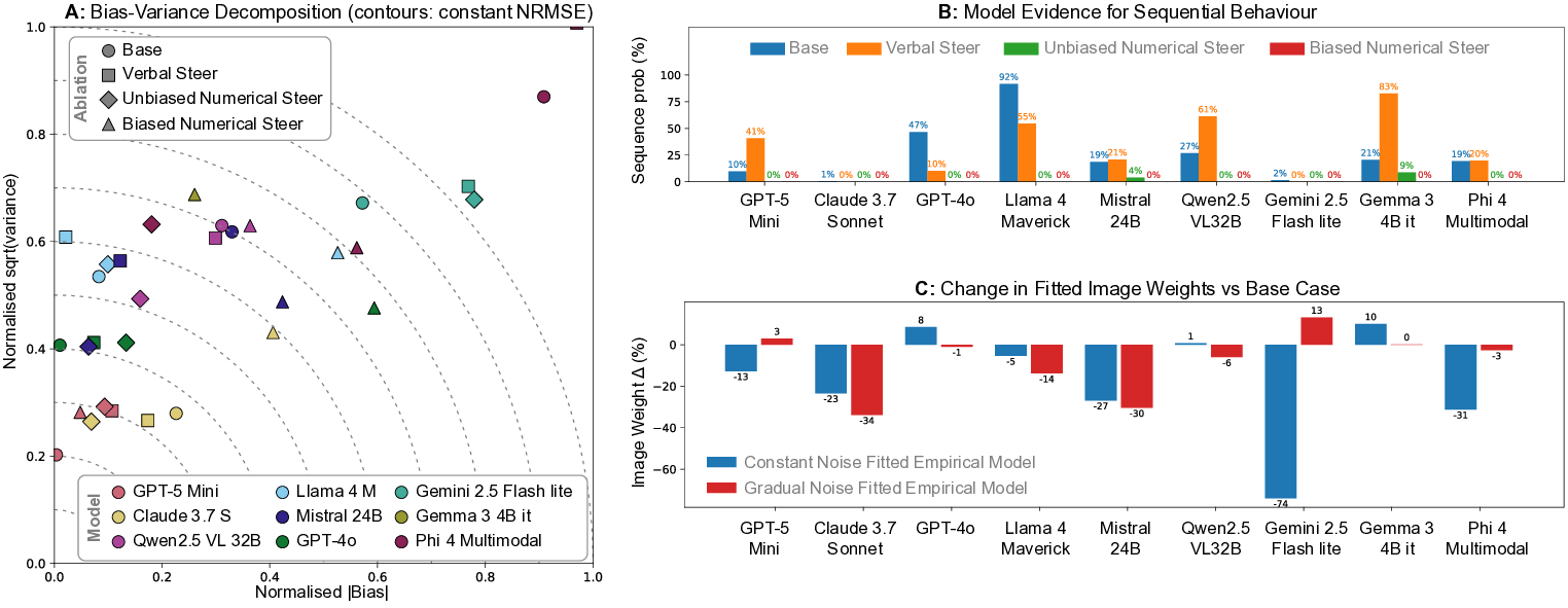 Emergent Bayesian Behaviour and Optimal Cue Combination in LLMs