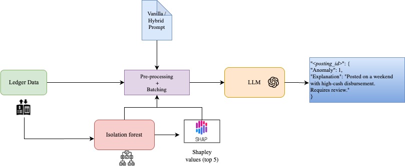 AuditCopilot: Leveraging LLMs for Fraud Detection in Double-Entry Bookkeeping