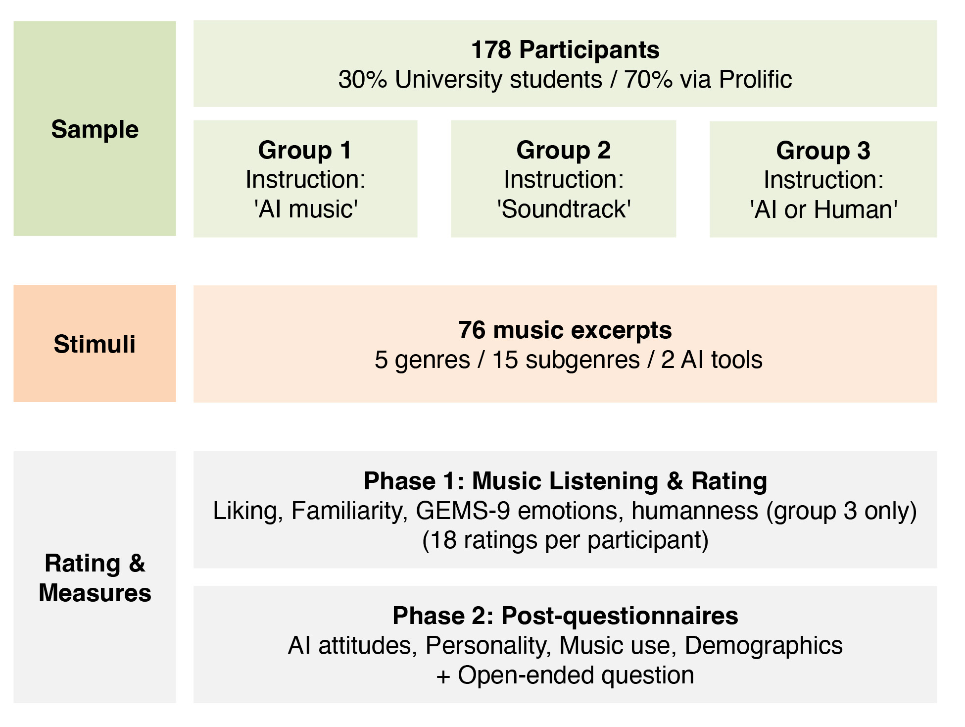 Perception of AI-Generated Music -- The Role of Composer Identity, Personality Traits, Music Preferences, and Perceived Humanness