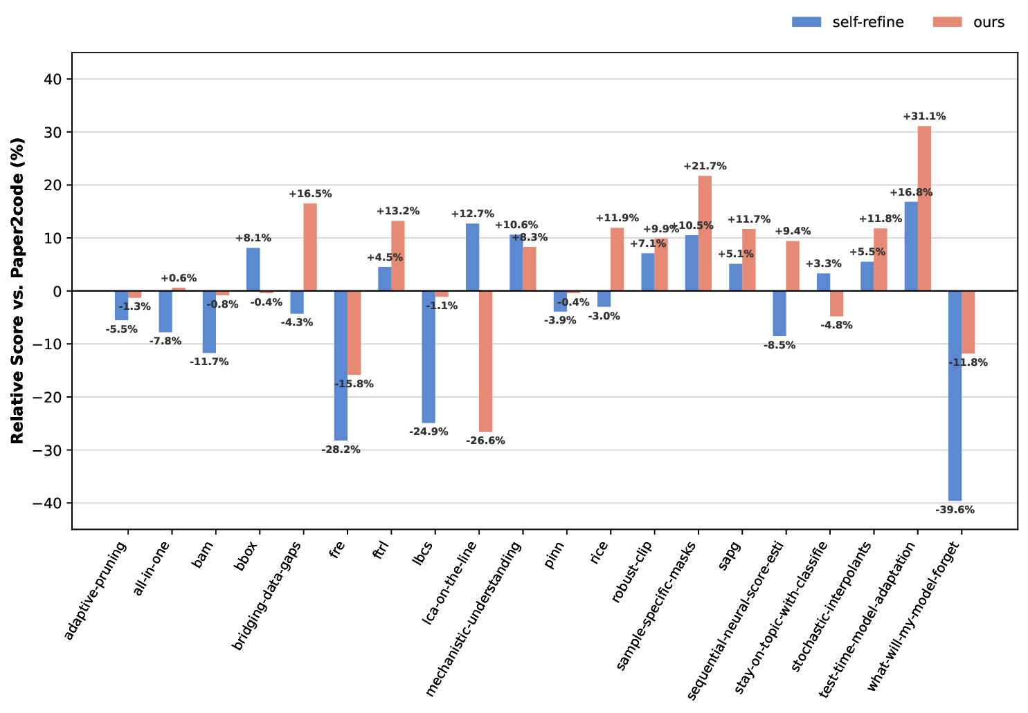 Enhancing Automated Paper Reproduction via Prompt-Free Collaborative Agents