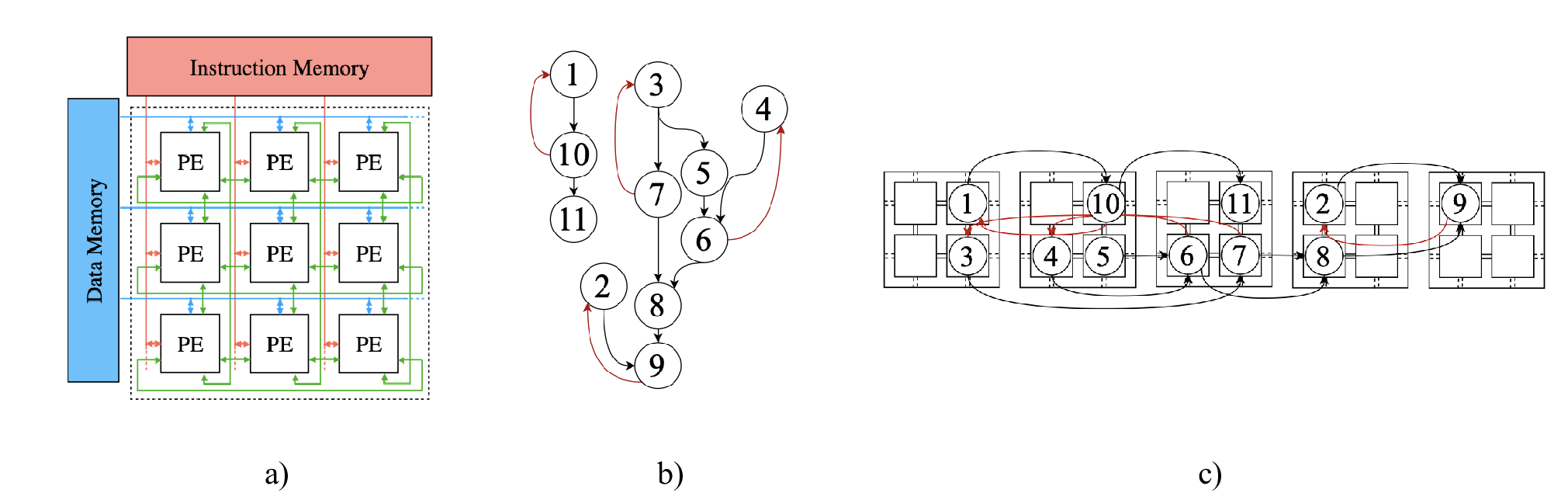 Mapping code on Coarse Grained Reconfigurable Arrays using a SAT solver