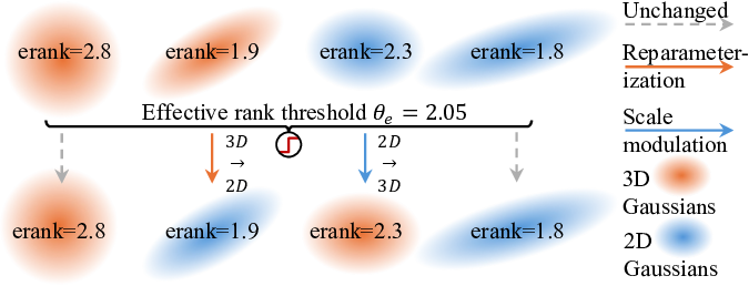 교환형 하이브리드 가우시안 기반 고정밀·고품질 3D 재구성